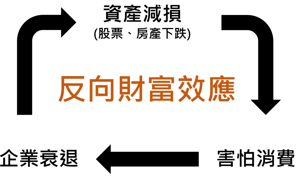反向財富效應